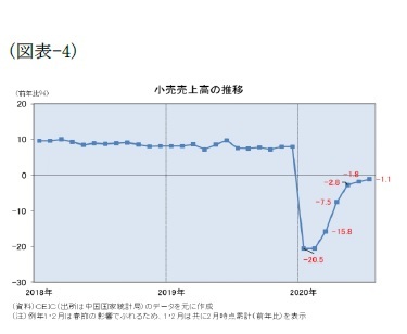 （図表-4）小売売上高の推移