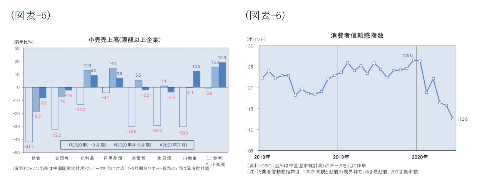 （図表-5）小売売上高(限額以上企業)/（図表-6）消費者信頼感指数