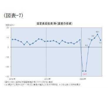 (図表-7)固定資産投資(除く農家の投資)