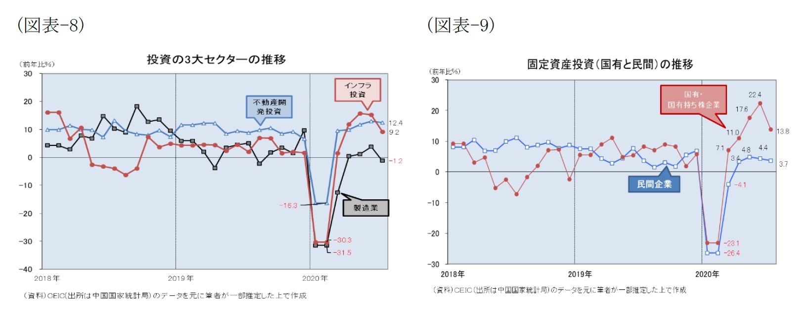 （図表-8）投資の3大セクターの推移/（図表-9）固定資産投資(国有と民間)の推移