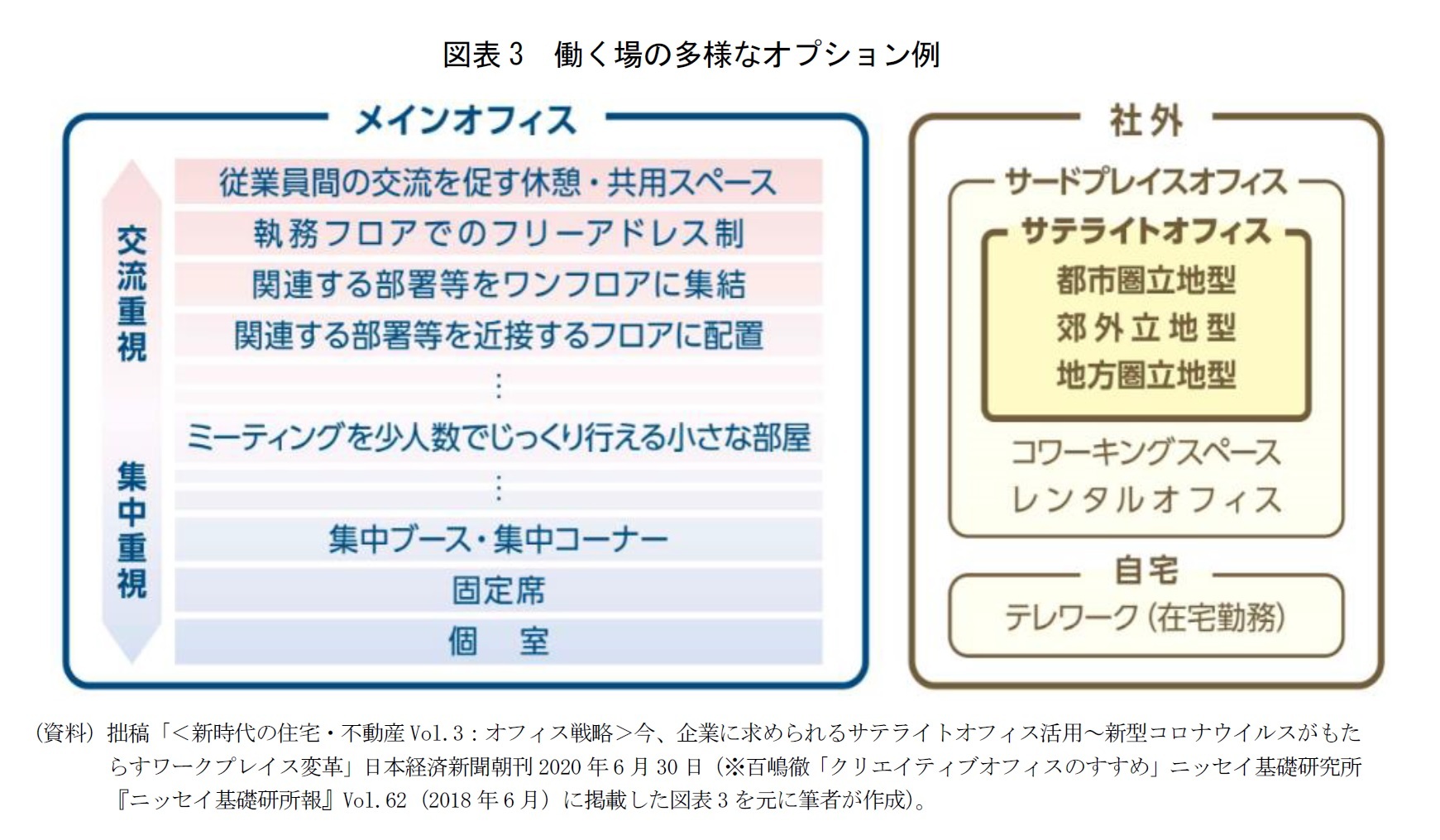 図表3　働く場の多様なオプション例