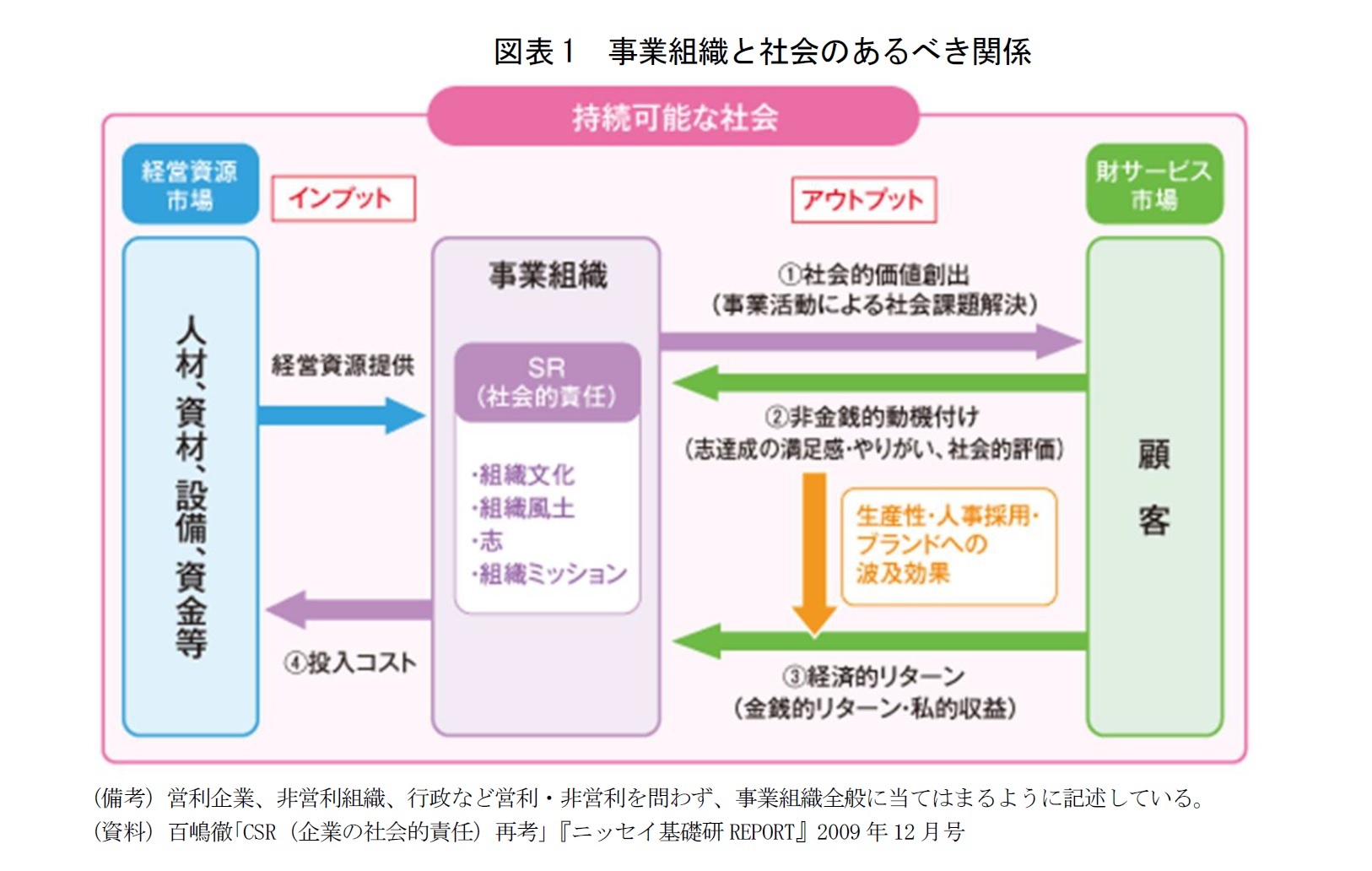 図表1　事業組織と社会のあるべき関係