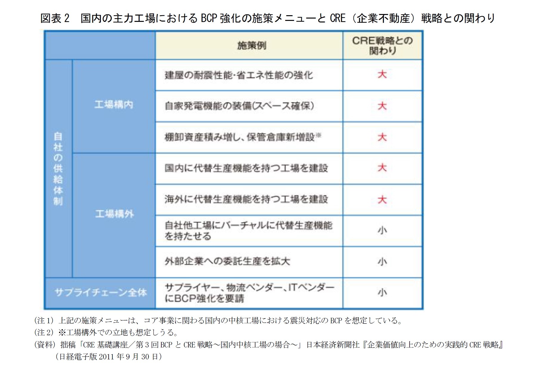 図表2　国内の主力工場におけるBCP強化の施策メニューとCRE（企業不動産）戦略との関わり