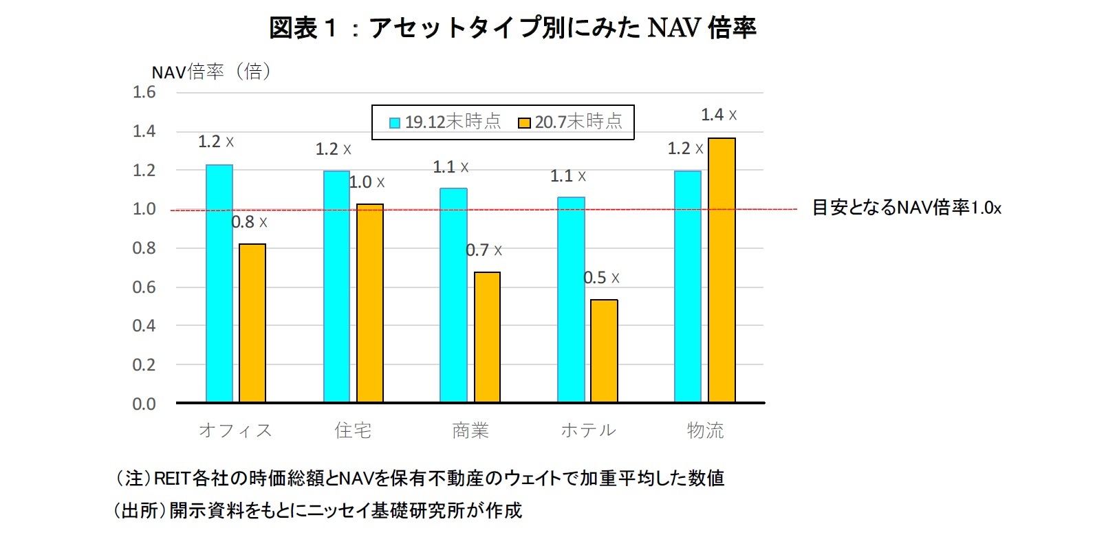 図表１：アセットタイプ別にみたNAV倍率