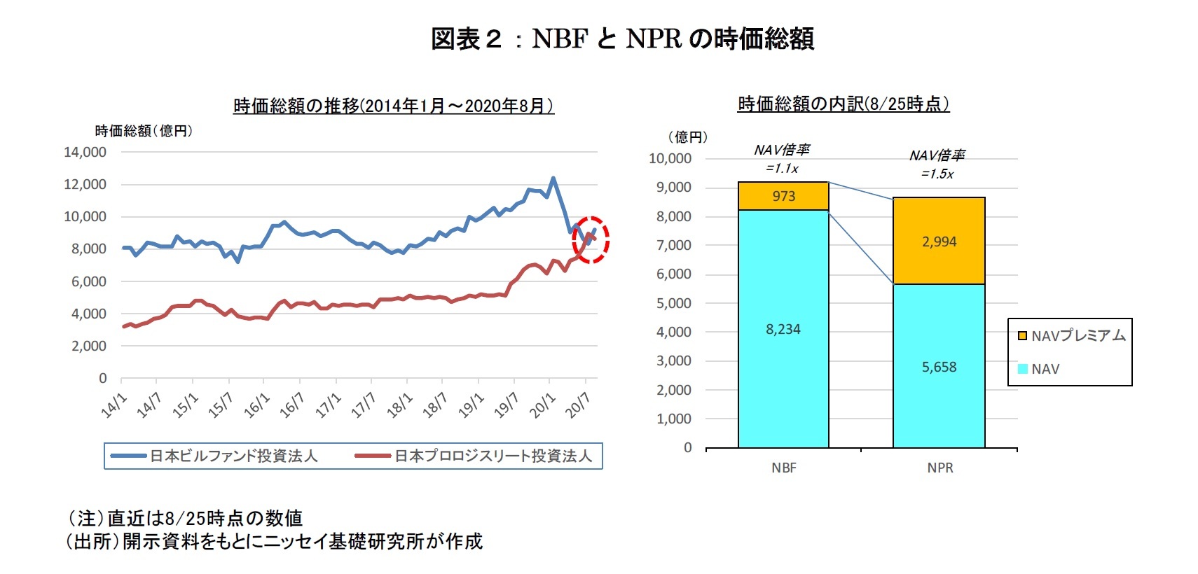 図表２：NBFとNPRの時価総額