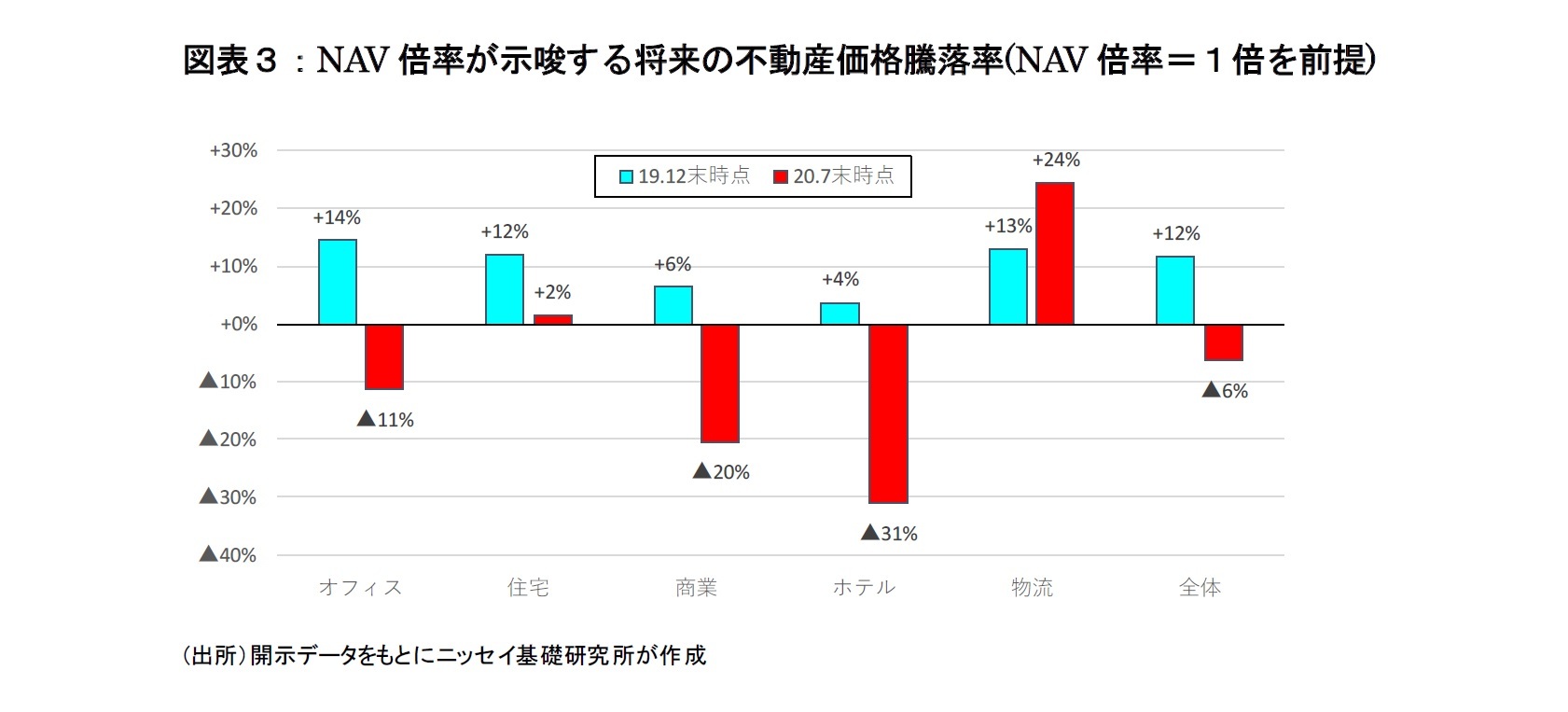 図表３：NAV倍率が示唆する将来の不動産価格騰落率(NAV倍率＝１倍を前提)