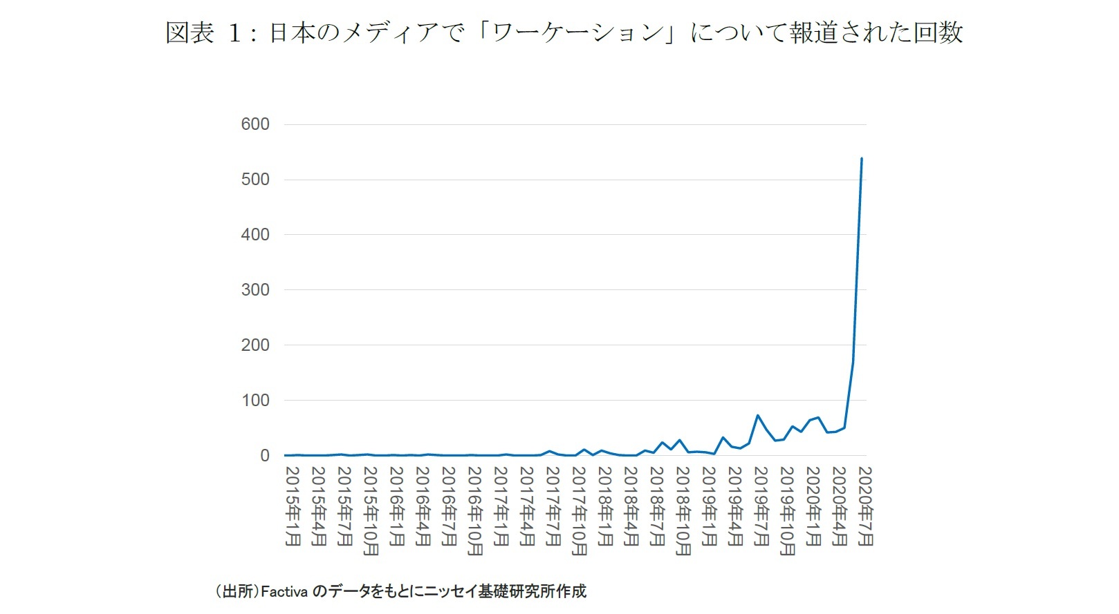 図表 1：日本のメディアで「ワーケーション」について報道された回数