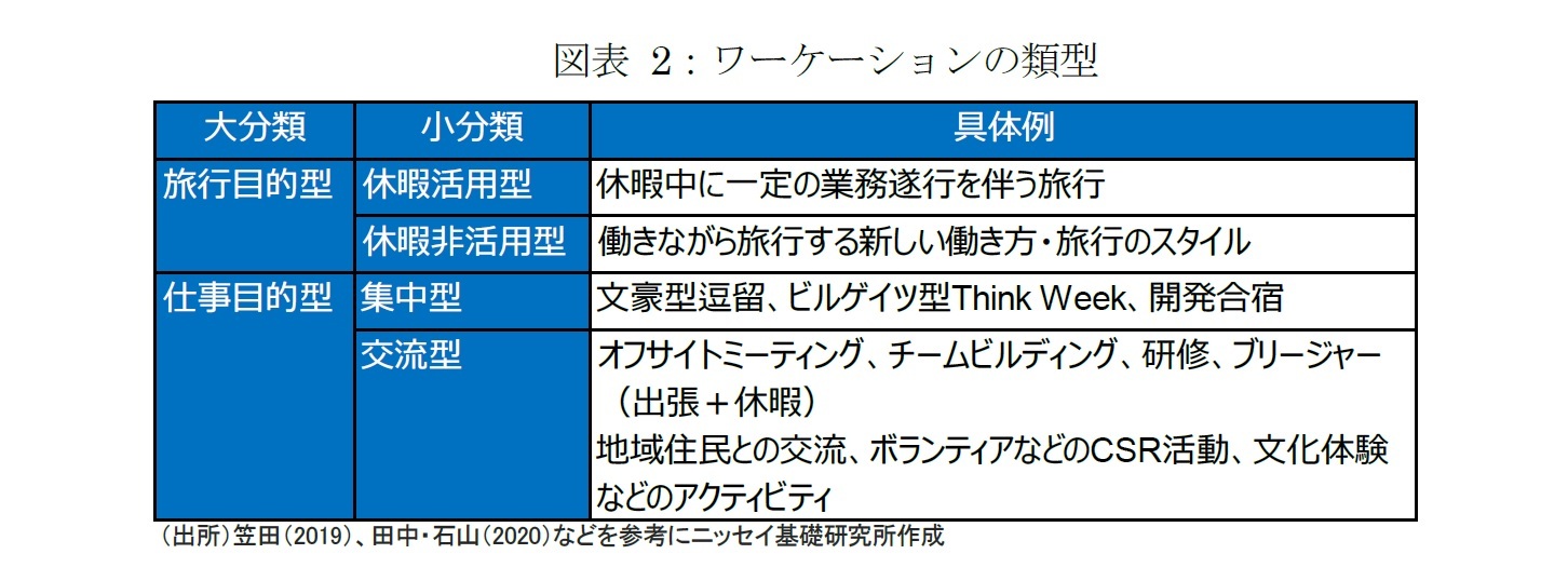 図表 2：ワーケーションの類型