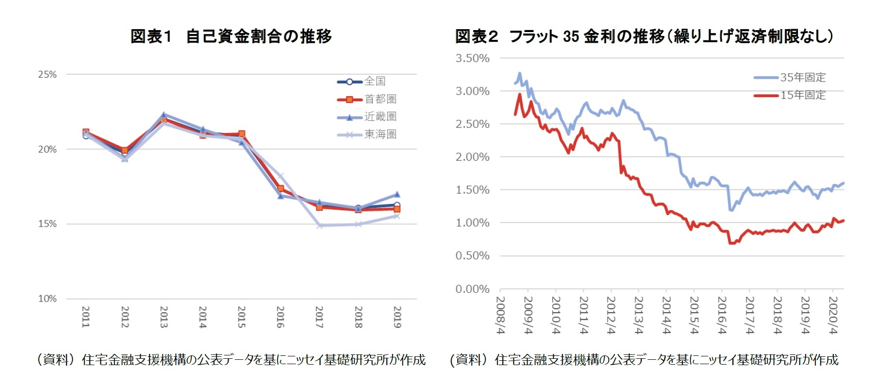 図表1 自己資金割合の推移/図表2 フラット35 金利の推移(繰り上げ返済制限なし)