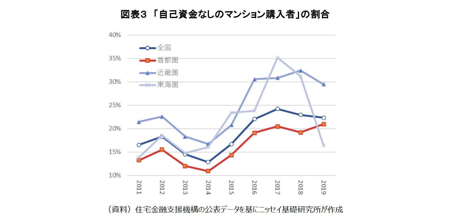 図表３ 「自己資金なしのマンション購入者」の割合