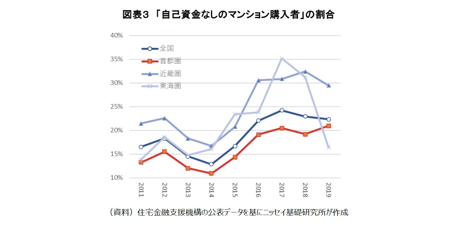 図表3 「自己資金なしのマンション購入者」の割合