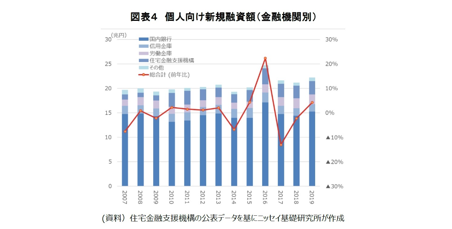 図表４ 個人向け新規融資額（金融機関別）