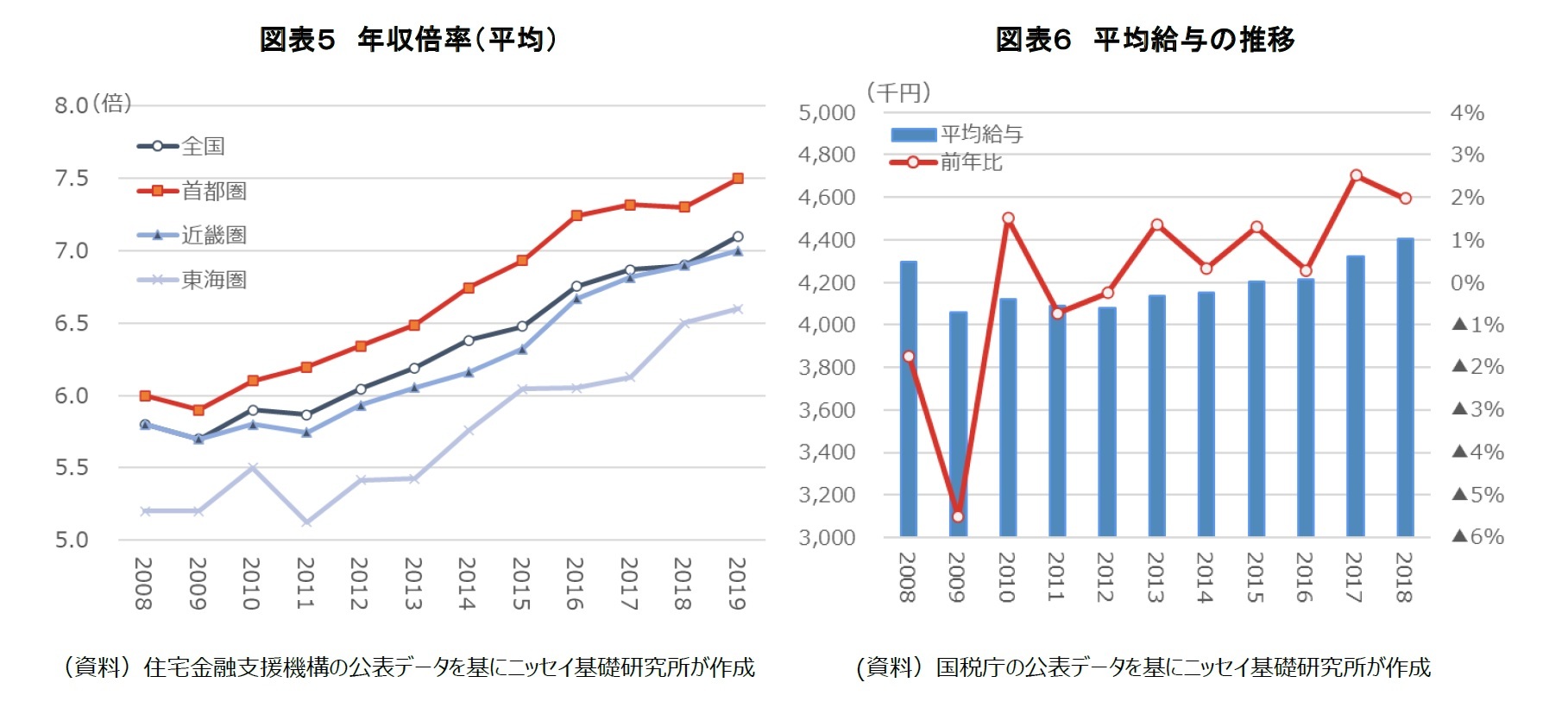 図表５ 年収倍率（平均）/図表６ 平均給与の推移