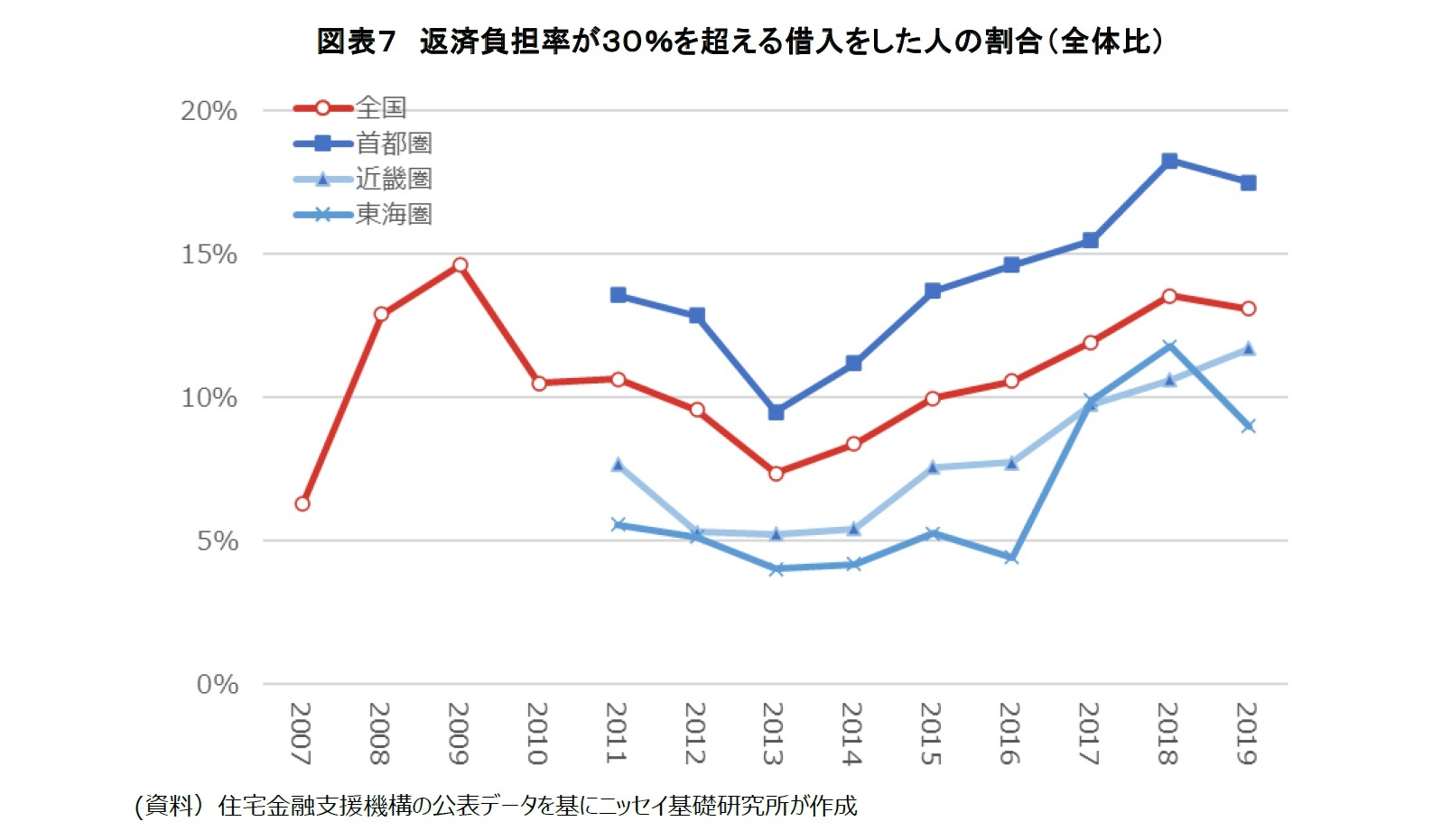 図表７ 返済負担率が３０％を超える借入をした人の割合（全体比）