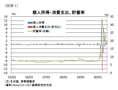 (図表1)個人所得・消費支出、貯蓄率