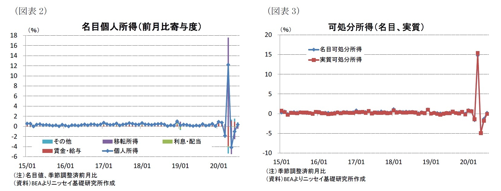 （図表2）名目個人所得（前月比寄与度）/（図表3）可処分所得（名目、実質）