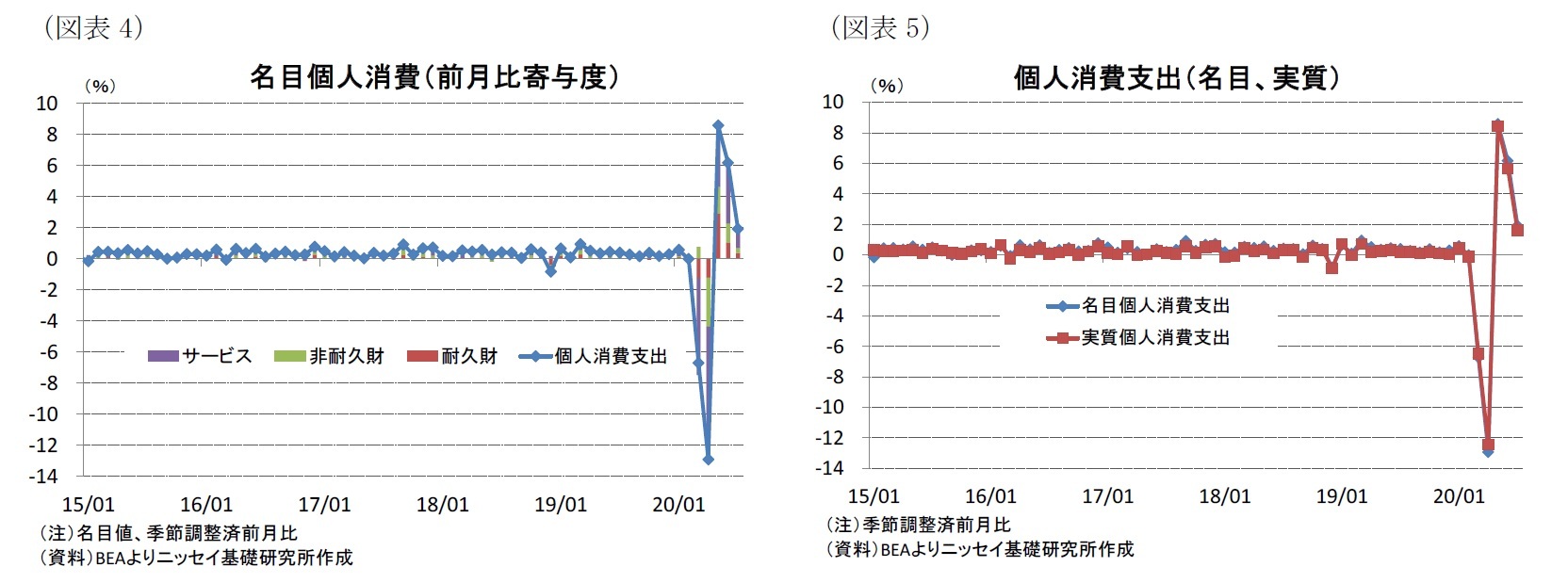 （図表4）名目個人消費（前月比寄与度）/（図表5）個人消費支出（名目、実質）