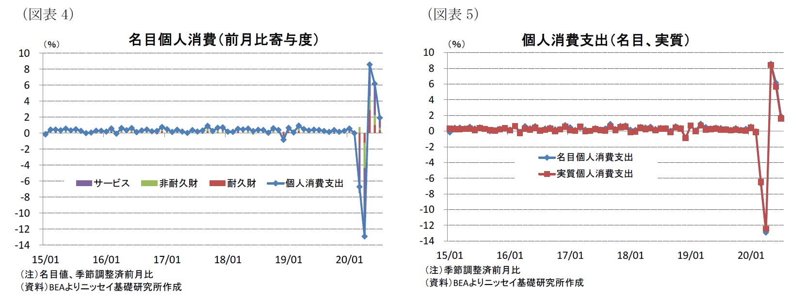 （図表4）名目個人消費（前月比寄与度）/（図表5）個人消費支出（名目、実質）