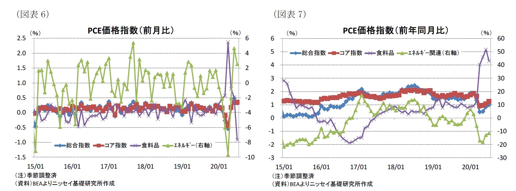 （図表6）PCE価格指数（前月比）/（図表7）PCE価格指数（前年同月比）