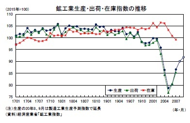 鉱工業生産・出荷・在庫指数の推移