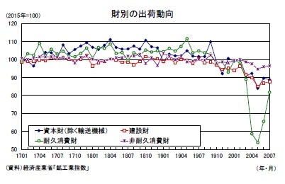 財別の出荷動向