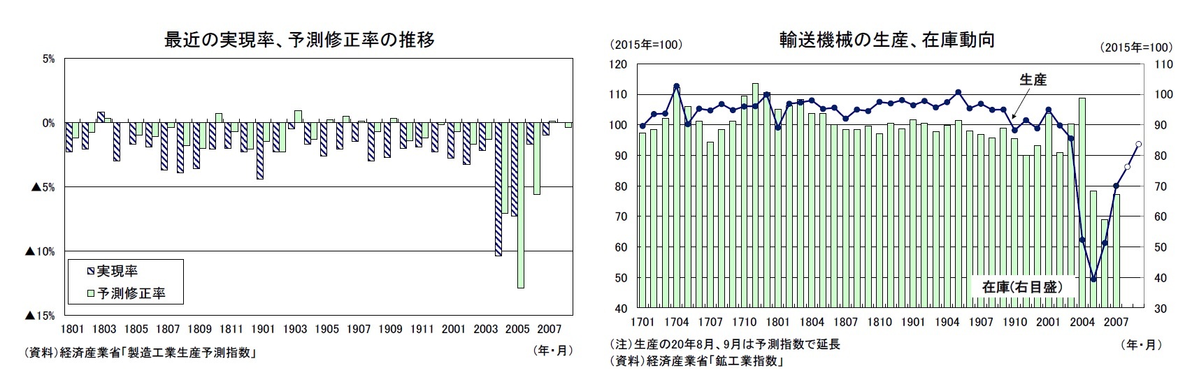 最近の実現率、予測修正率の推移/輸送機械の生産、在庫動向
