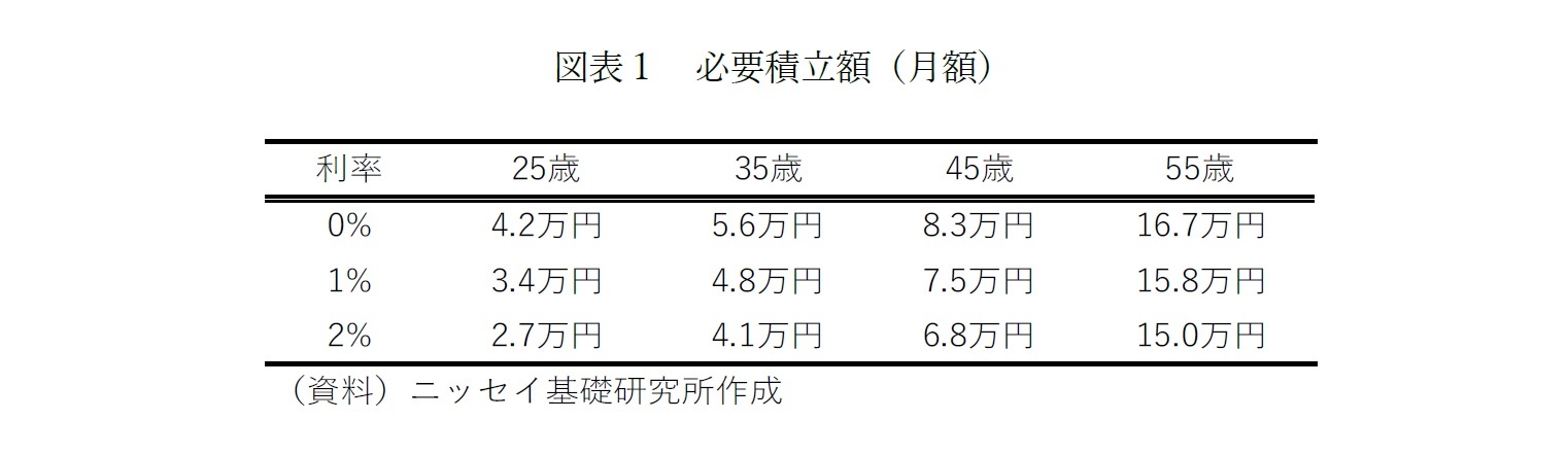 図表１ 必要積立額（月額）