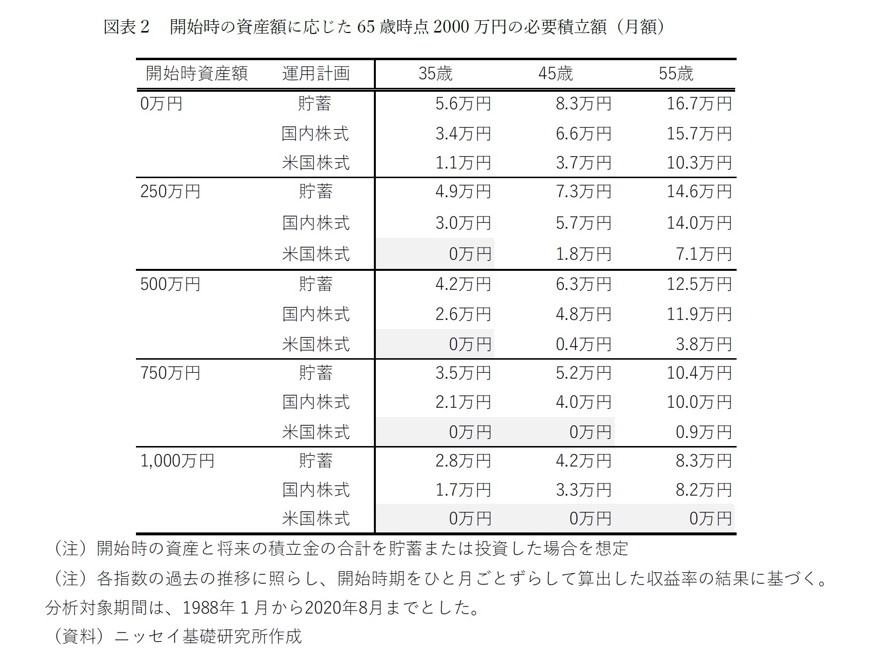 図表２ 開始時の資産額に応じた65 歳時点2000 万円の必要積立額（月額）
