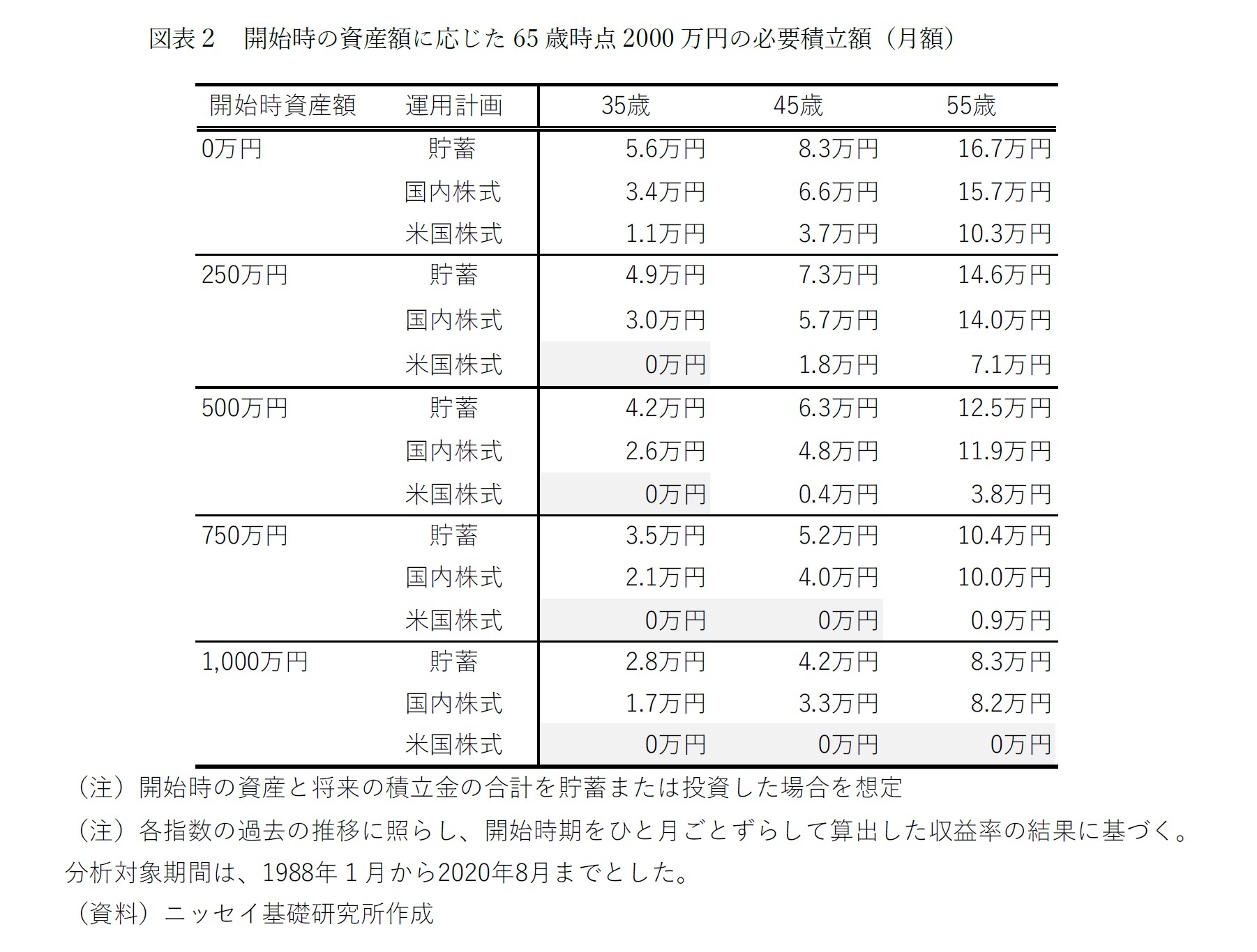 図表2 開始時の資産額に応じた65 歳時点2000 万円の必要積立額(月額)