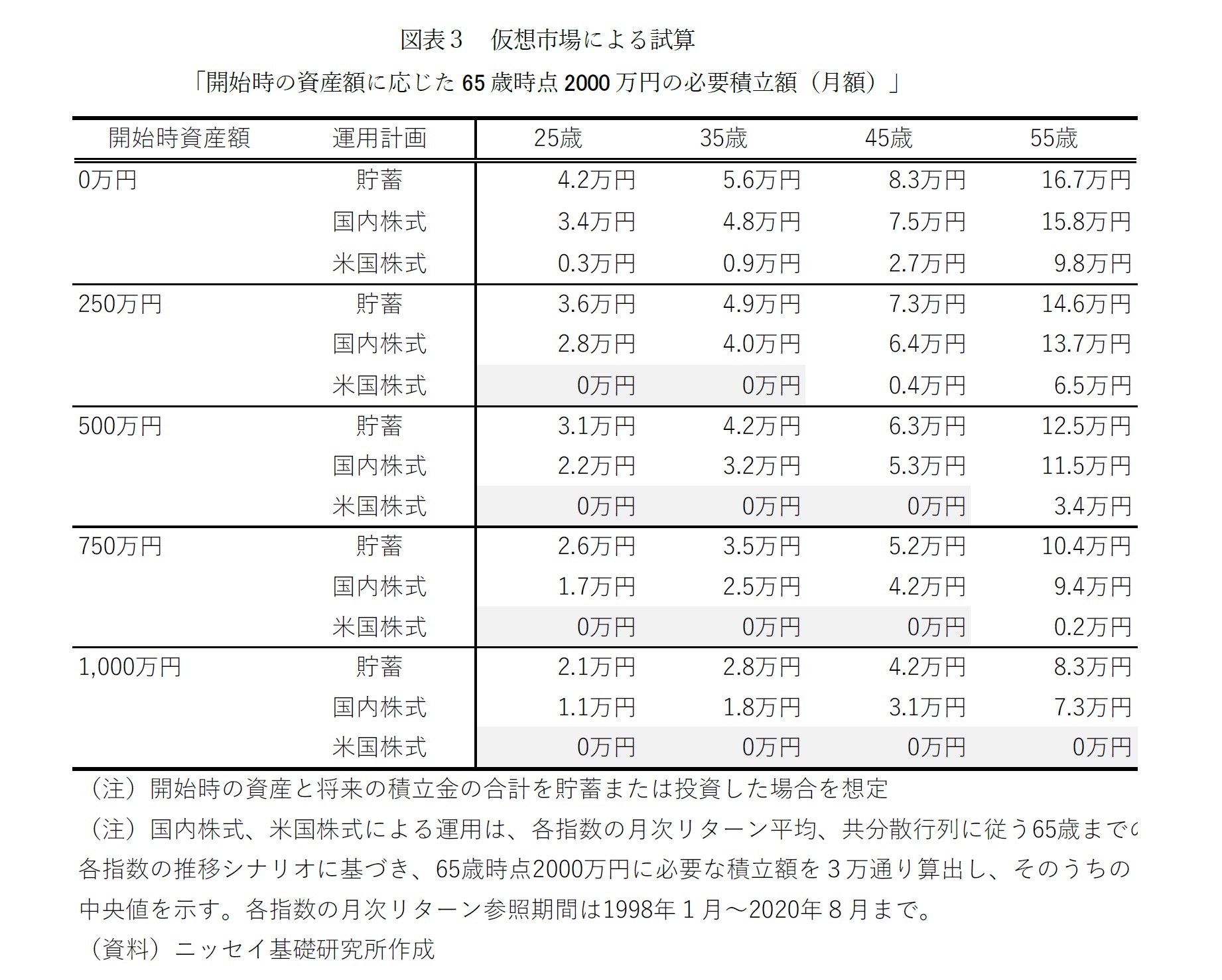 図表３ 仮想市場による試算