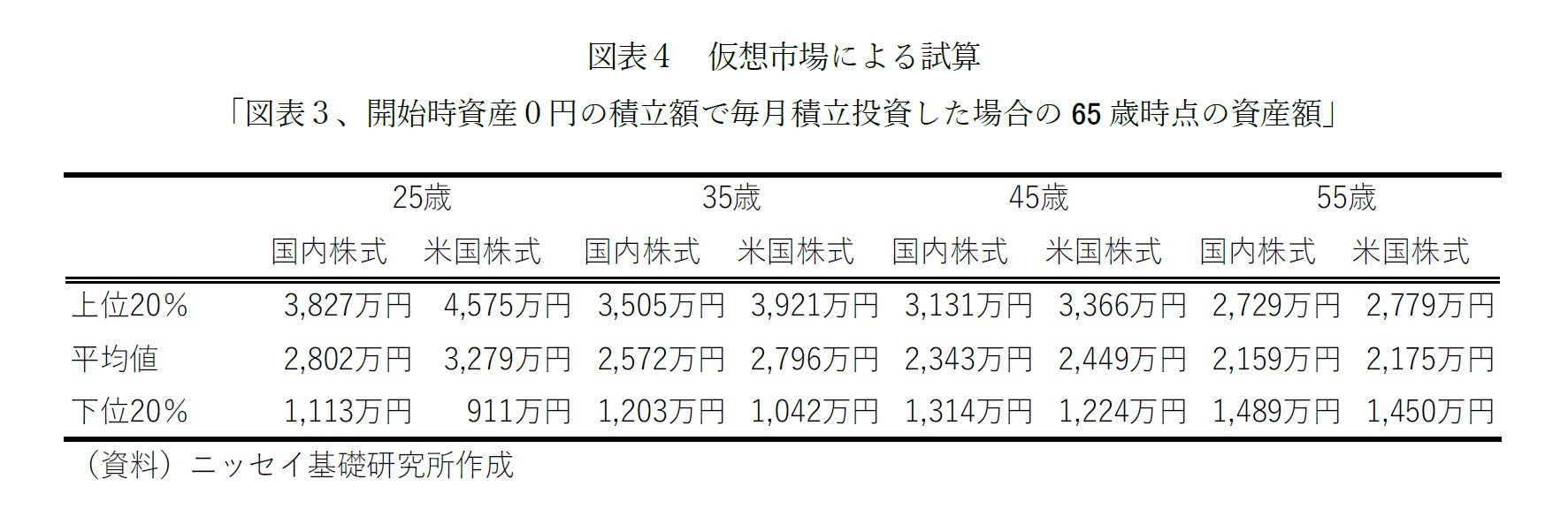 図表４ 仮想市場による試算