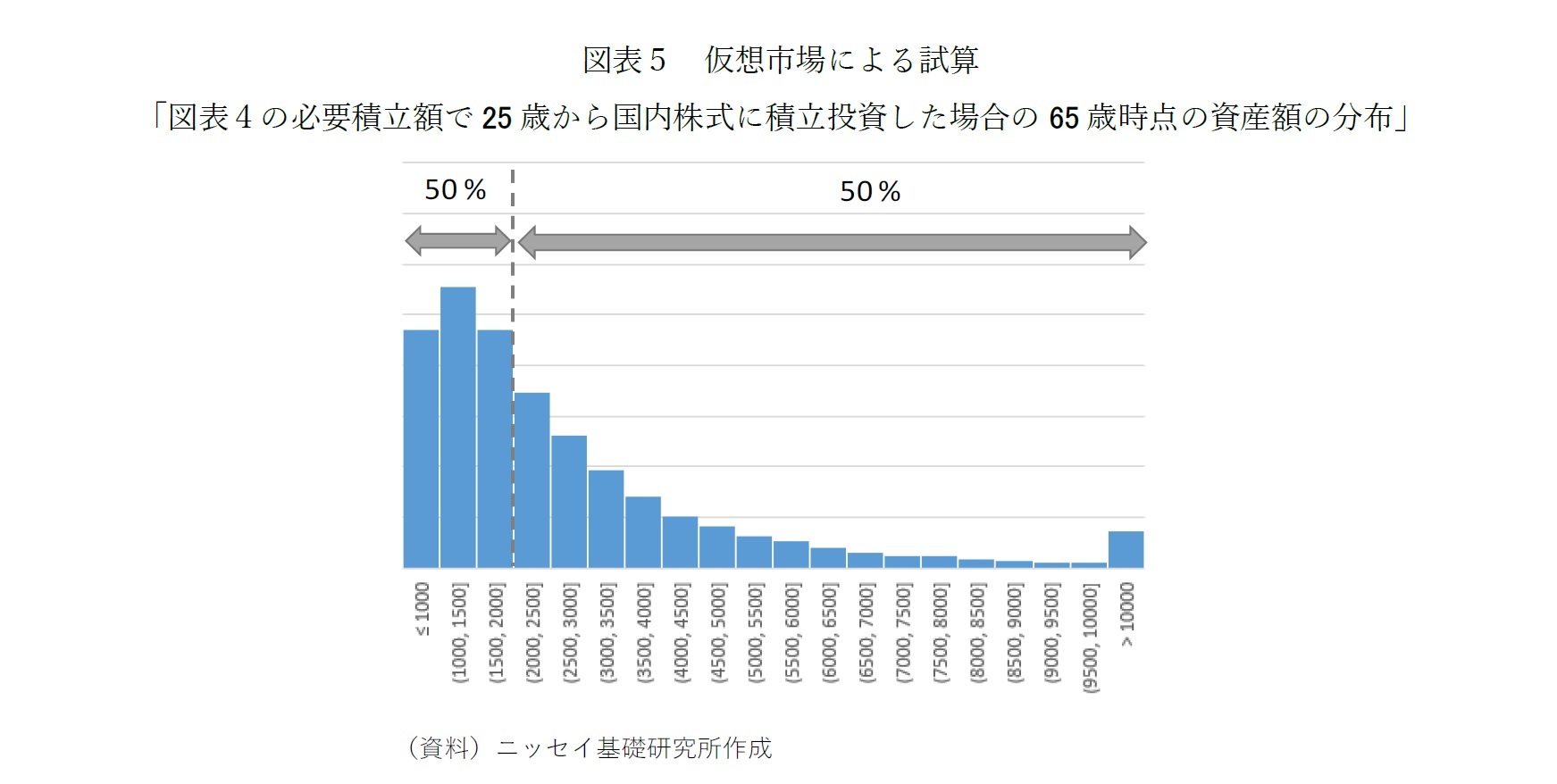 図表５ 仮想市場による試算