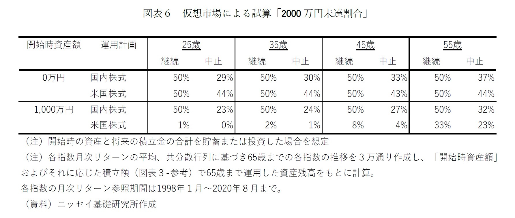 図表６ 仮想市場による試算「2000 万円未達割合」
