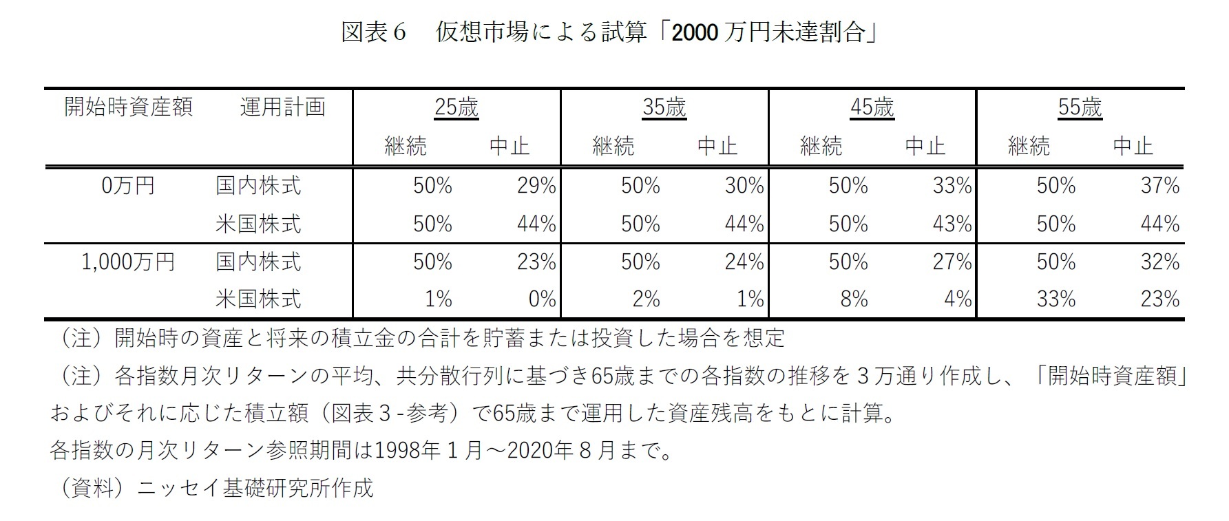 図表6 仮想市場による試算「2000 万円未達割合」