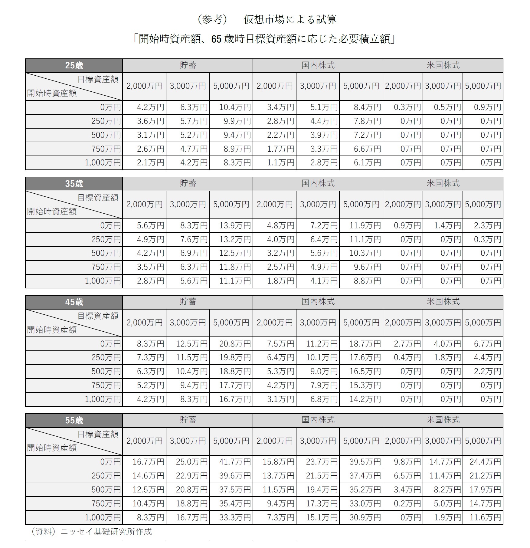 （参考） 仮想市場による試算　「開始時資産額、65 歳時目標資産額に応じた必要積立額」