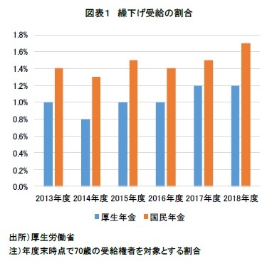 図表１　繰下げ受給の割合