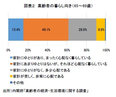 図表２　高齢者の暮らし向き（65～69歳）