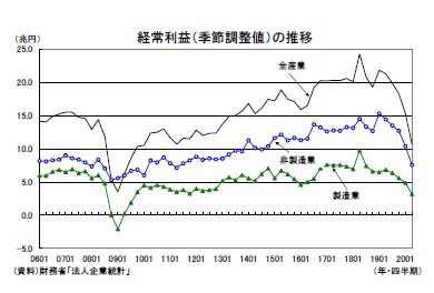 経常利益（季節調整値）の推移