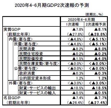 2020年4-6月期GDP2次速報の予測