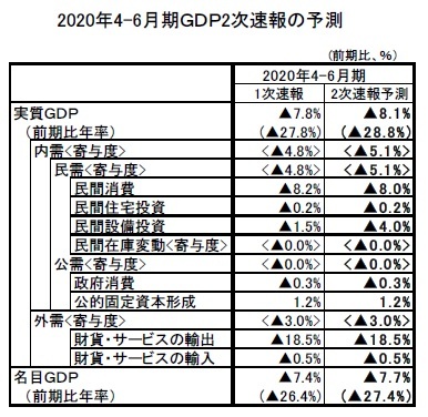 2020年4-6月期ＧＤＰ2次速報の予測