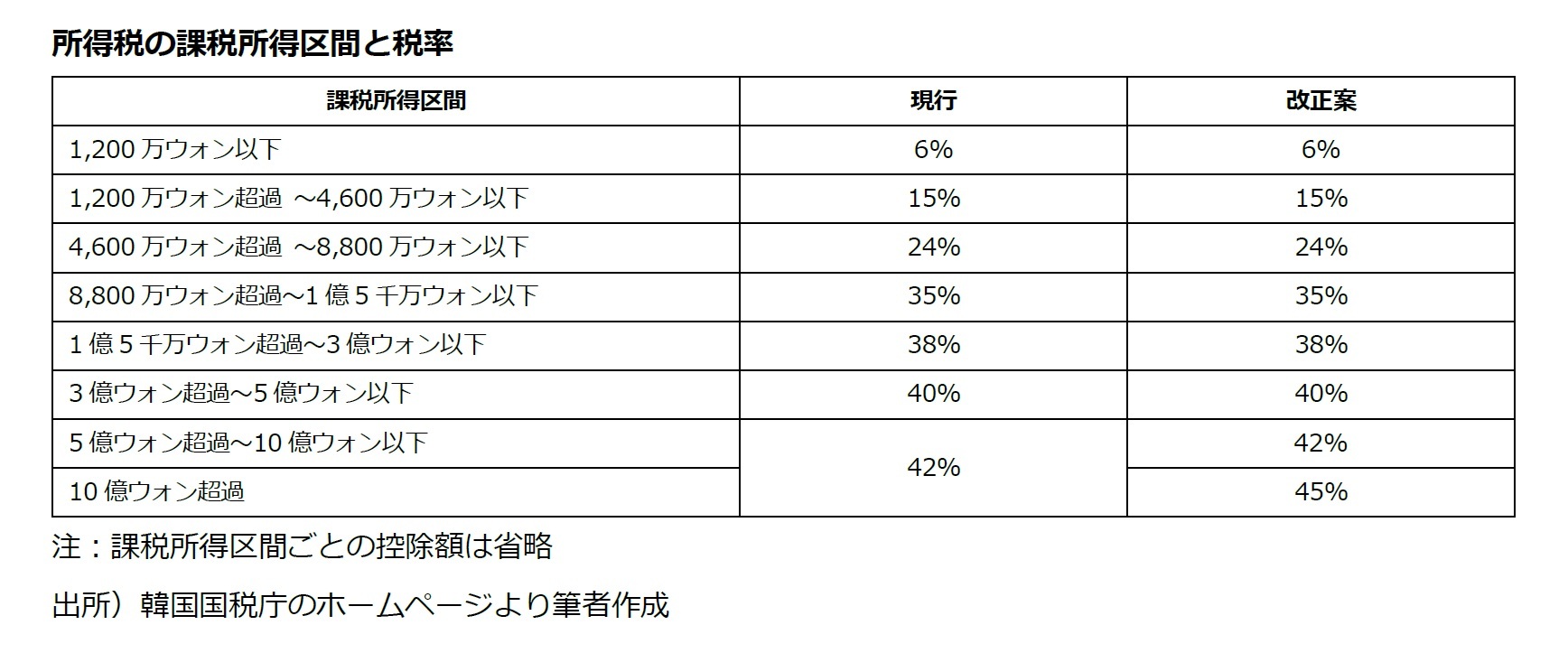 所得税の課税所得区間と税率