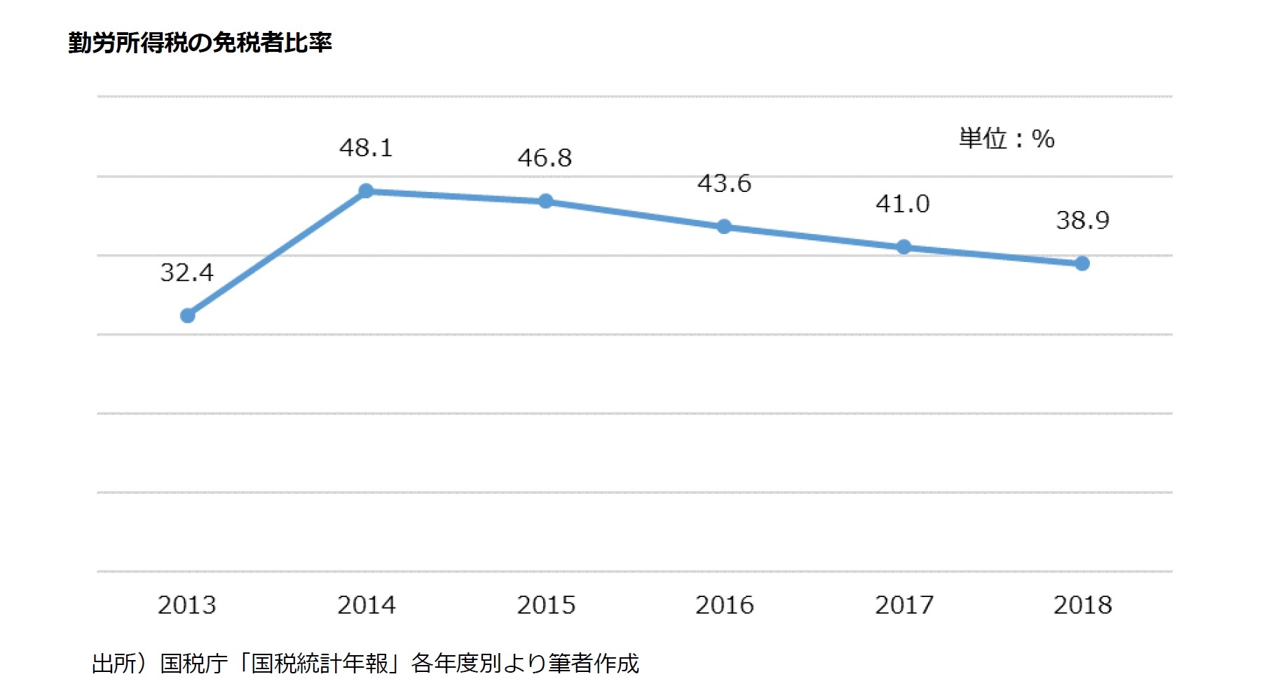 勤労所得税の免税者比率