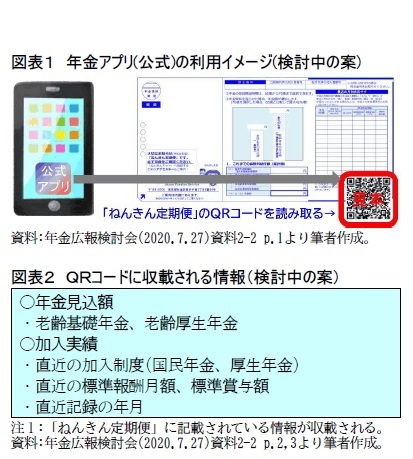 図表１　年金アプリ(公式)の利用イメージ(検討中の案)/図表２　ＱＲコードに収載される情報（検討中の案）