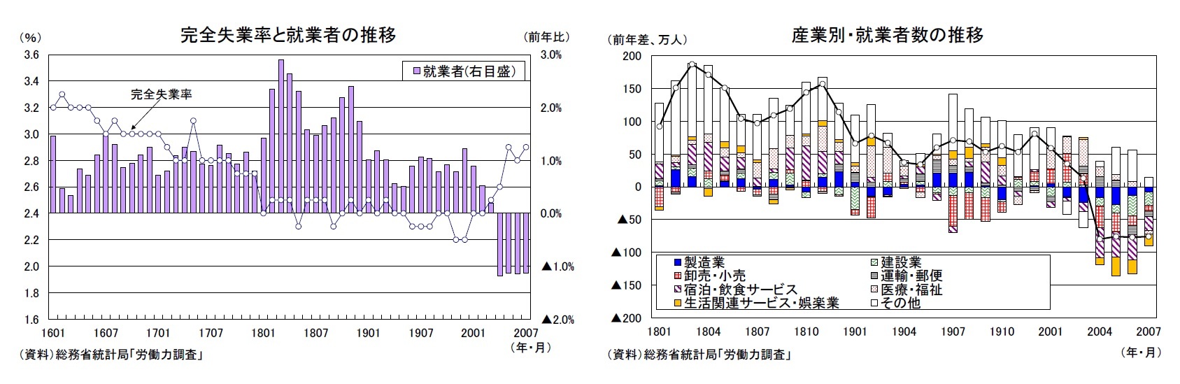 完全失業率と就業者の推移/産業別・就業者数の推移