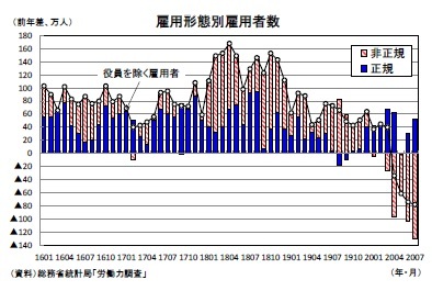 雇用形態別雇用者数