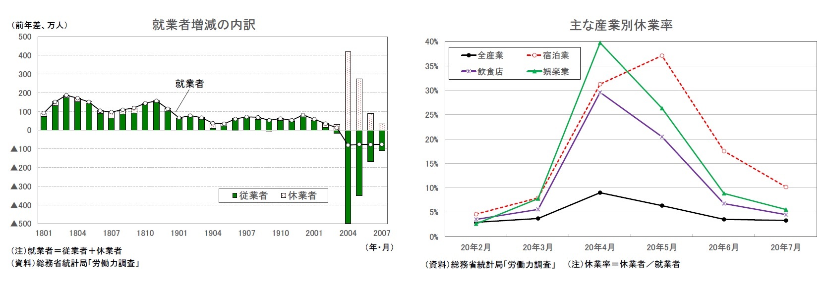 就業者増減の内訳/主な産業別休業率