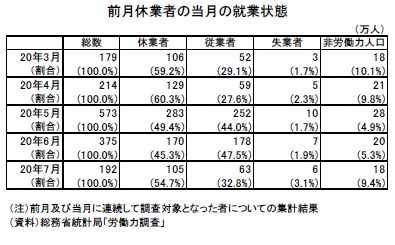 前月休業者の当月の就業状態