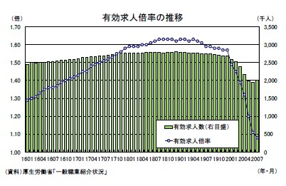 有効求人倍率の推移