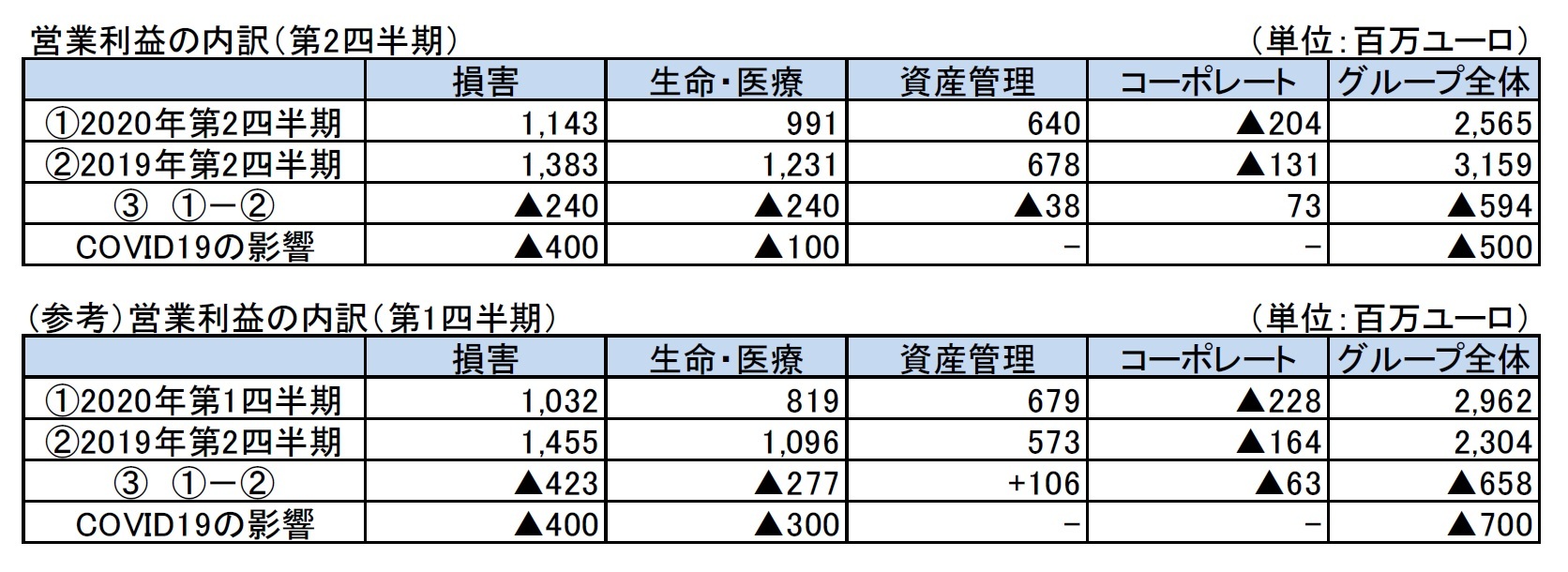 営業利益の内訳（第2四半期）/(参考）営業利益の内訳（第1四半期）
