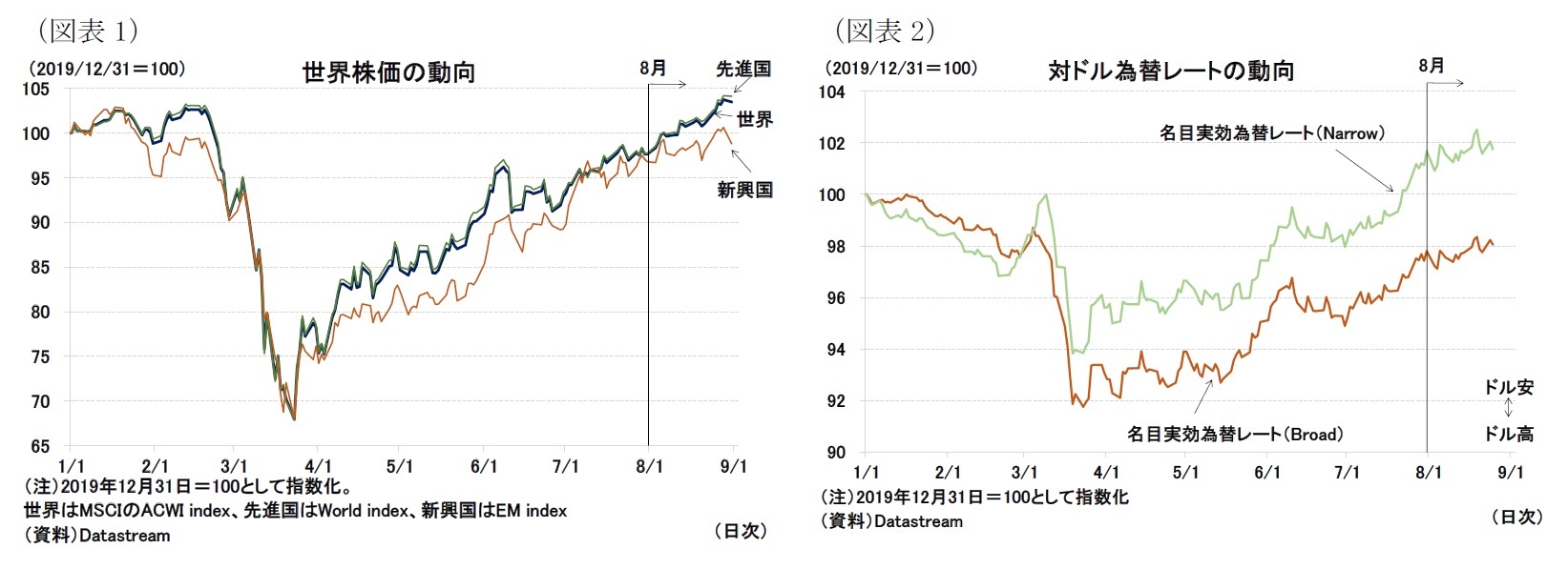 （図表1）世界株価の動向/（図表2）対ドル為替レートの動向